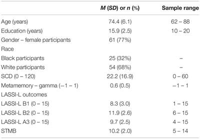 Subjective Cognitive Decline Is More Accurate When Metamemory Is Better